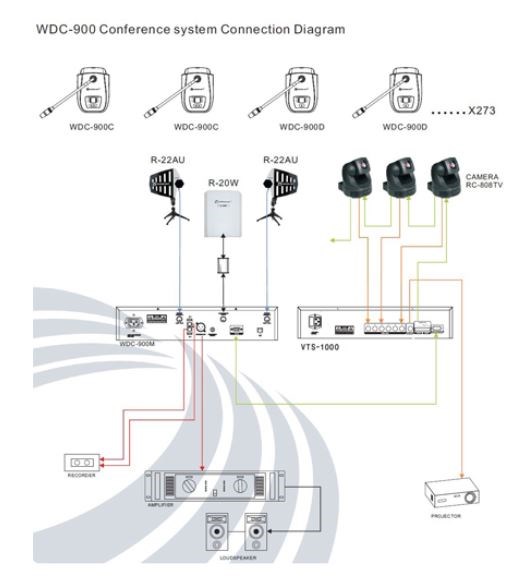 RELACART WDC-900M - CENTRAL CONTROLLER UNIT FOR DIGITAL AND WIRELESS CONFERENCE DISCUSSION SYSTEM WDC-900