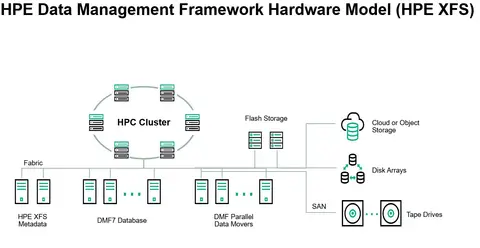 HPE XFS 1-Server Base System 1 Year Support E-LTU