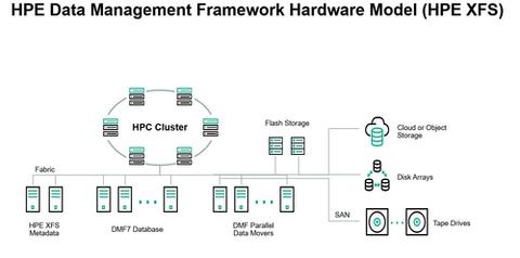 HPE XFS 1-Server Base System 1 Year Support E-LTU