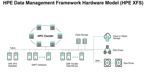 HPE DMF 1EB 3SVR Base System 5Y E-LTU